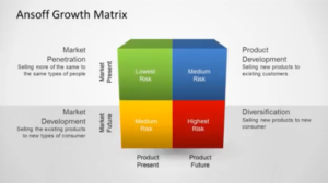 Ansoff Matrix